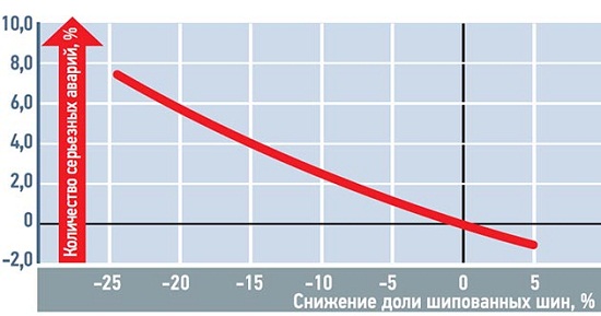 Nokian приводит любопытную статистику по влиянию шипов на безопасность: Снижение доли шипованных шин