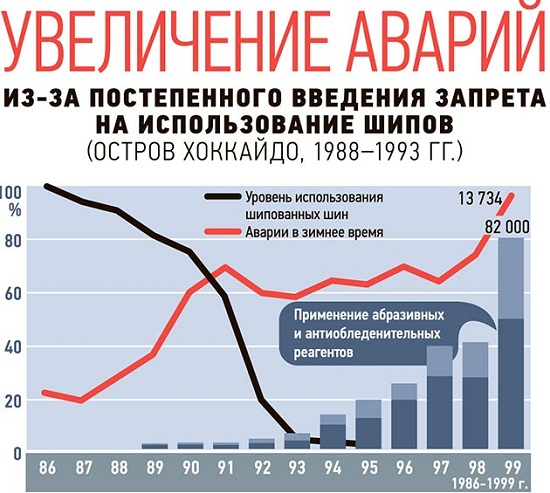 Увеличение аварий из за запрета на шипованные шины