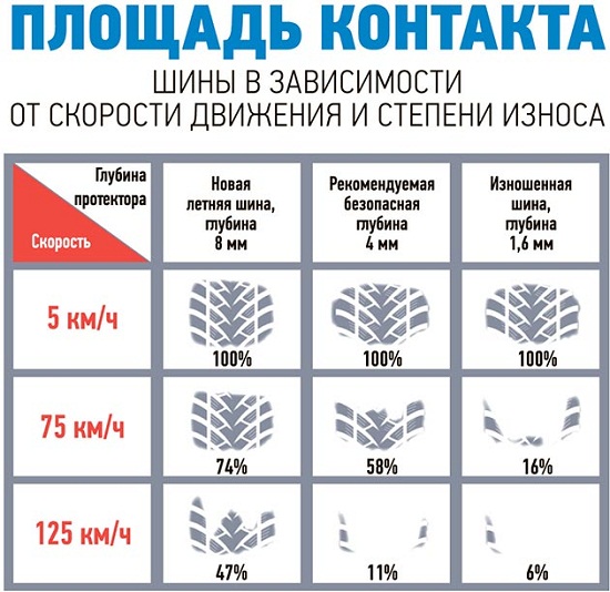 Nokian приводит любопытную статистику по влиянию шипов на безопасность: Площадь контакта зимних шин