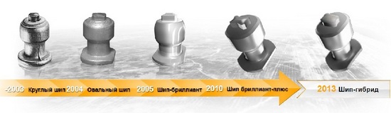 Nokian приводит любопытную статистику по влиянию шипов на безопасность: Эволюция шипов Континенталь
