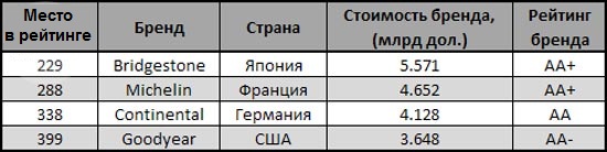 Bridgestone признали самым дорогим шинным брендом: Рейтинг самых дорогих брендов