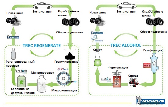 Новые технологии переработки старых шин от Michelin: Проект Tire Recycling