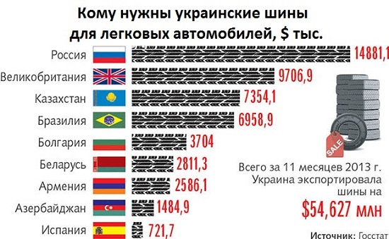 Кому нужны украинские шины для легковых автомобилей