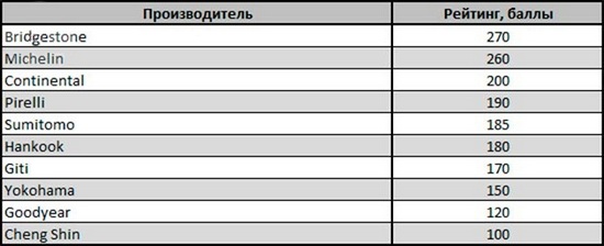 Рейтинг конкурентоспособности мировых шинных брендов на ближайшие годы