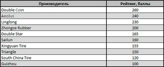 Рейтинг конкурентоспособности китайских шинных брендов на ближайшие годы