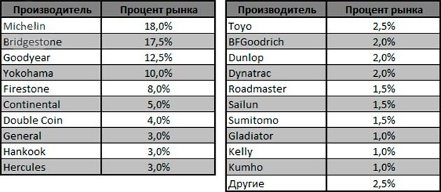 Основные бренды грузовых шин на американском вторичном рынке