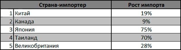 Увеличение поставок грузовых шин в США в первом квартале 2014 года