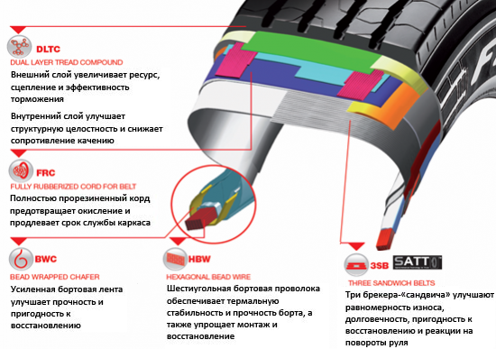 Технические особенности шин новой линейки Pirelli