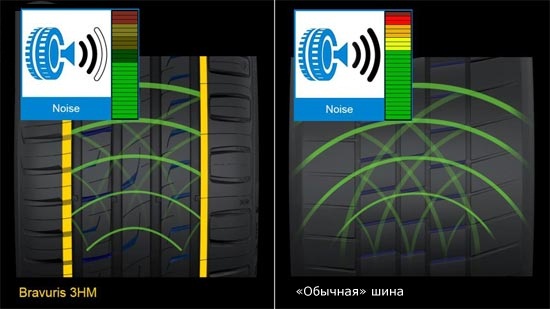 Уровень шума новинки по сравнению с обычной шиной