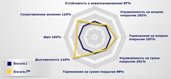 Continental выпустила новые летние шины Barum: Сравнение с предшественницей