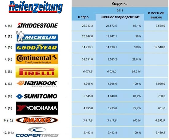 Hankook поднялась на шестое место в рейтинге крупнейших мировых шинных компаний
