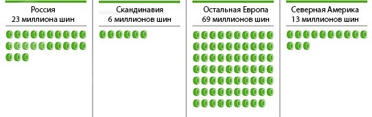 Nokian опубликовала отчет о продажах за 2013 год: Продажи зимних шин в 2013 году
