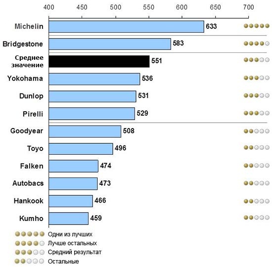 Рейтинг потребительской удовлетворенности зимними шинами в Японии