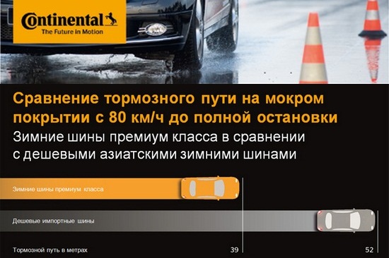 Continental предупреждает водителей об опасности использования бюджетных зимних шин