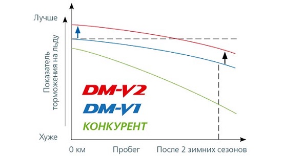 Сохранение тормозных характеристик