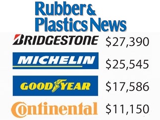 Рейтинг шинных производителей Rubber & Plastics News