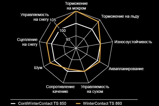 Зимняя премьера: шины Continental WinterContact TS 860: Континенталь wintercontact