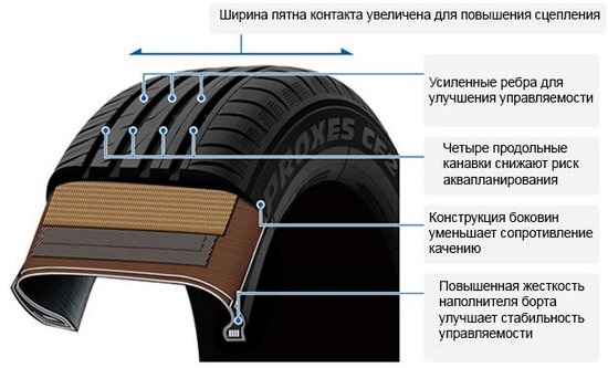 Технические особенности шины Toyo Proxes CF2 SUV