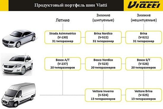 Viatti осваивает новые типоразмеры шин