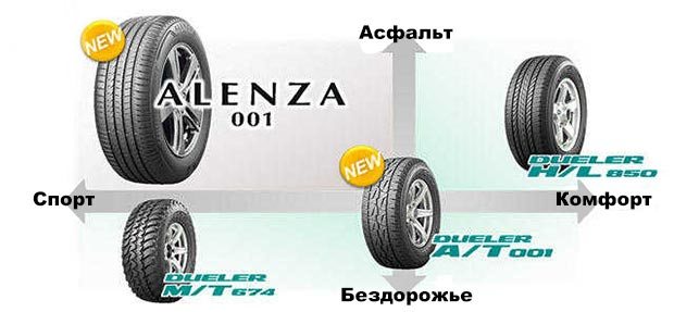 Новые шоссейные шины от Bridgestone: шины Бриджстоун Alenza 001 