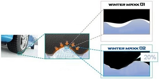 Новые зимние шины от Sumitomo: данлоп winter maxx wm02