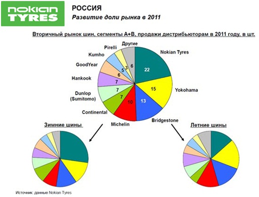 Nokian укрепила свои позиции на российском рынке: Нокиан Россия 2011