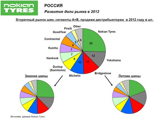 Nokian укрепила свои позиции на российском рынке: Нокиан Россия 2012