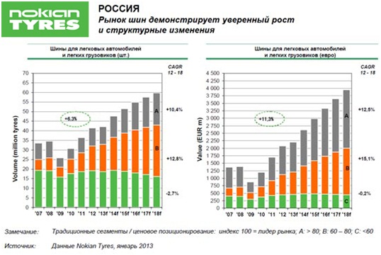 Nokian укрепила свои позиции на российском рынке: Нокиан Россия рост