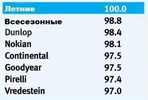 Тест колеса для зимы: управление на сухой поверхности Nokian WR G2, Pirelli Winter Sottozero 2, Vredestein Quatrac 3, Vredestein Snowtrac 3 205/55/16 Auto Express 2010