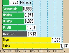 Испытание шины для зимы Испытание шины для зимы: сопротивление качению Pirelli Winter Sottozero, Toyo Open Country W/T, Vredestein Wintrac 4 Xtreme 235/55/17 AutoBild 2010