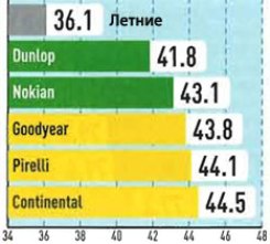 Тест драйв резины для зимы: торможение на сухом покрытии Goodyear UltraGrip Performance 2, Nokian WR G2, Pirelli Winter Sottozero 2 245/40/18 Авто Билд 2010