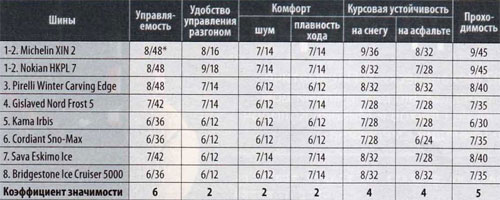 Характеристики колеса для зимних условий: результаты тестов экспертов Bridgestone Ice Cruiser 5000, Cordiant Sno-Max, Gislaved Nord Frost 5, Michelin X-Ice North XIN2 175/65 R14 ЗаРулем 2010