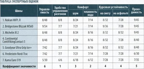Характеристики шин для зимних условий: результаты испытаний Bridgestone Blizzak WS60, Continental ContiVikingContact 5, Goodyear UltraGrip Ice+ 205/55 R16 За Рулем 2010