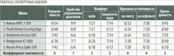 Испытание колеса с использование шипов: результаты тестирования Bridgestone Ice Cruiser 5000, Maxxis MA-SUW Presa Spike, Nokian Hakkapeliitta SUV 7 255/55 R18 За Рулем 2010