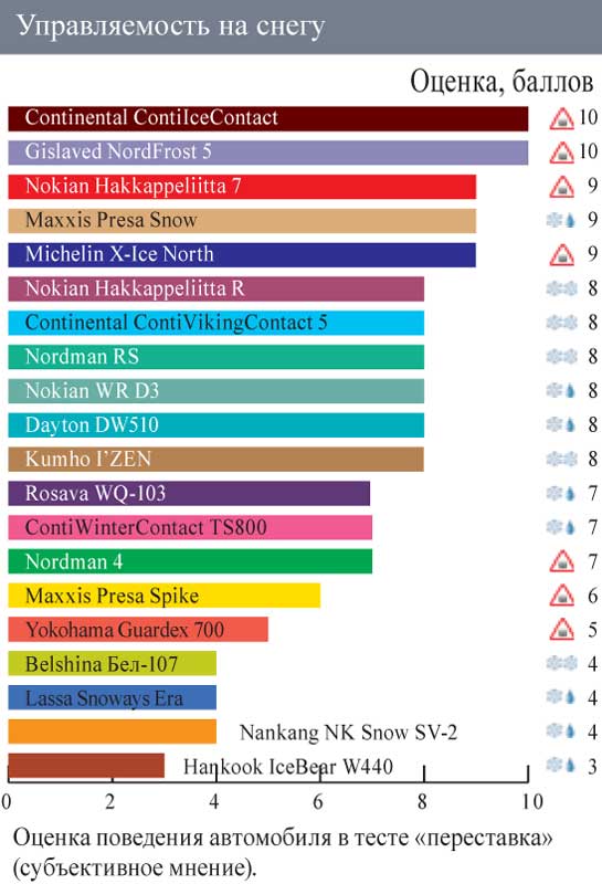 Тестирование колеса для шиповки: управляемость на снегу Lassa Snoways Era, Maxxis MA-PW Presa Snow Wintermaxx, Maxxis Presa Spike Winter Maxx 185/65/14 Автоцентр 2011