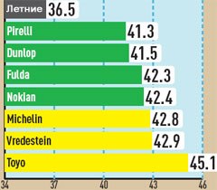 Сравнительный тест колеса для зимнего сезона Сравнительный тест колеса для зимнего сезона: управление на сухой поверхности Dunlop SP Winter Sport 3D, Fulda Kristall 4х4 MS, Michelin Pilot Alpin 3, Nokian WR G2 235/55 R17 AutoBild 2010