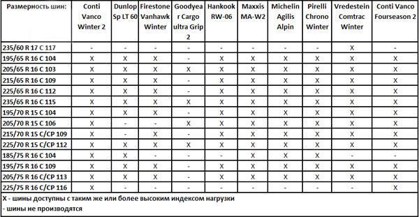 Тест драйв покрышек для бусов: таблица типоразмеров Continental Vanco Four Season 2, Continental VancoWinter 2, Dunlop SP LT 60 235/65/16 C Промомбайл 2010