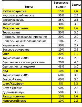Тест драйв покрышек для зимы: торможение разгон Vredestein Quatrac 3 185/65/15 T адак 2010