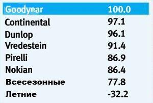 Обзор резины для зимы: тормозной путь на снегу Continental ContiPremiumContact 2, Continental ContiWinterContact TS 830, Dunlop SP Winter Sport 3D, Goodyear UltraGrip 7+ 205/55 R16 Auto Express 2010