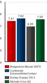 Тесты шин для зимы: общие результаты тестирования Bridgestone Blizzak WS70, Continental ExtremeWinterContact, Dunlop Graspic DS3, Michelin X-Ice XI2 205/55 R16 Tire Rack 2010