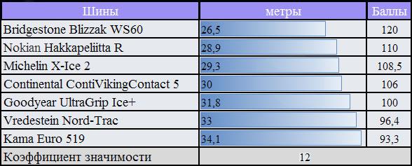 Характеристики резины для зимних условий: торможение на льду Bridgestone Blizzak WS60, Continental ContiVikingContact 5, Goodyear UltraGrip Ice+ 205/55 R16 За Рулем 2010