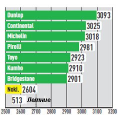 Тестирование покрышек для зимних условий: тяга на снегу Bridgestone Blizzak LM-25, Continental ContiCrossContact Winter, Dunlop SP Winter Sport 3D 215/65 R16 AutoBild Allrad 2010