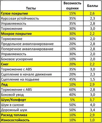 Обзор покрышек для зимнего сезона: торможение аквапланирование разгон Michelin Alpin A4 225/45/17 ADAC 2010