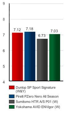 Тестирование резины для легковых авто: общий рейтинги протестированных шин Dunlop SP Sport Signature, Pirelli PZero Nero, Sumitomo HTR A/S P01, Yokohama Avid ENVigor 225/45 R17 Tire Rack 2010