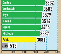 Тест шин 235/55 R17 Сравнение покрышек для легковых авто: тяга на снегу Dunlop SP Winter Sport 3D, Fulda Kristall 4х4 MS, Michelin Pilot Alpin 3, Nokian WR G2 235/55 R17 AutoBild 2010
