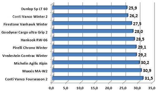 Сравнительный тест шины для бусов: торможение на снегу Continental Vanco Four Season 2, Continental VancoWinter 2, Dunlop SP LT 60 235/65 R16 C Promobil 2010