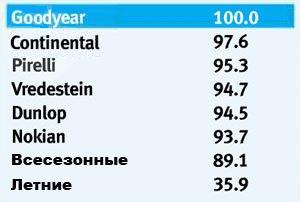 Тесты покрышки для зимних условий: тяга на снегу Nokian WR G2, Pirelli Winter Sottozero 2, Vredestein Quatrac 3, Vredestein Snowtrac 3 205/55/16 Auto Express 2010