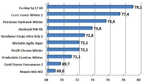 Сравнительные характеристики резины для коммерческого транспорта: заезд на гору по снегу Firestone VanHawk Winter, Goodyear Cargo UltraGrip 2, Hankook Winter RW06, Maxxis MA-W2 235/65 R16 C Promobil 2010