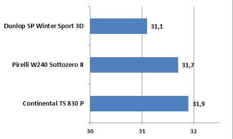 Сравнительный тест покрышек для зимы: торможение на снегу Continental ContiWinterContact TS 830P, Dunlop SP Winter Sport 3D, Pirelli Winter Sottozero 2 245/40/18 Sport Auto 2010