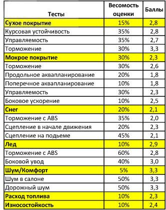 Сравнительные характеристики резины для зимней погоды: торможение управляемость расход топлива Goodyear UltraGrip 7+ 185/65 R15 T ADAC 2010